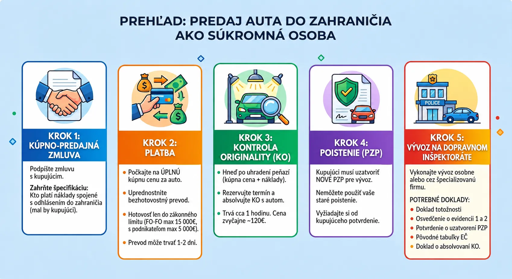 Prehľad postupu pri predaji auta do zahraničia ako súkromná osoba
